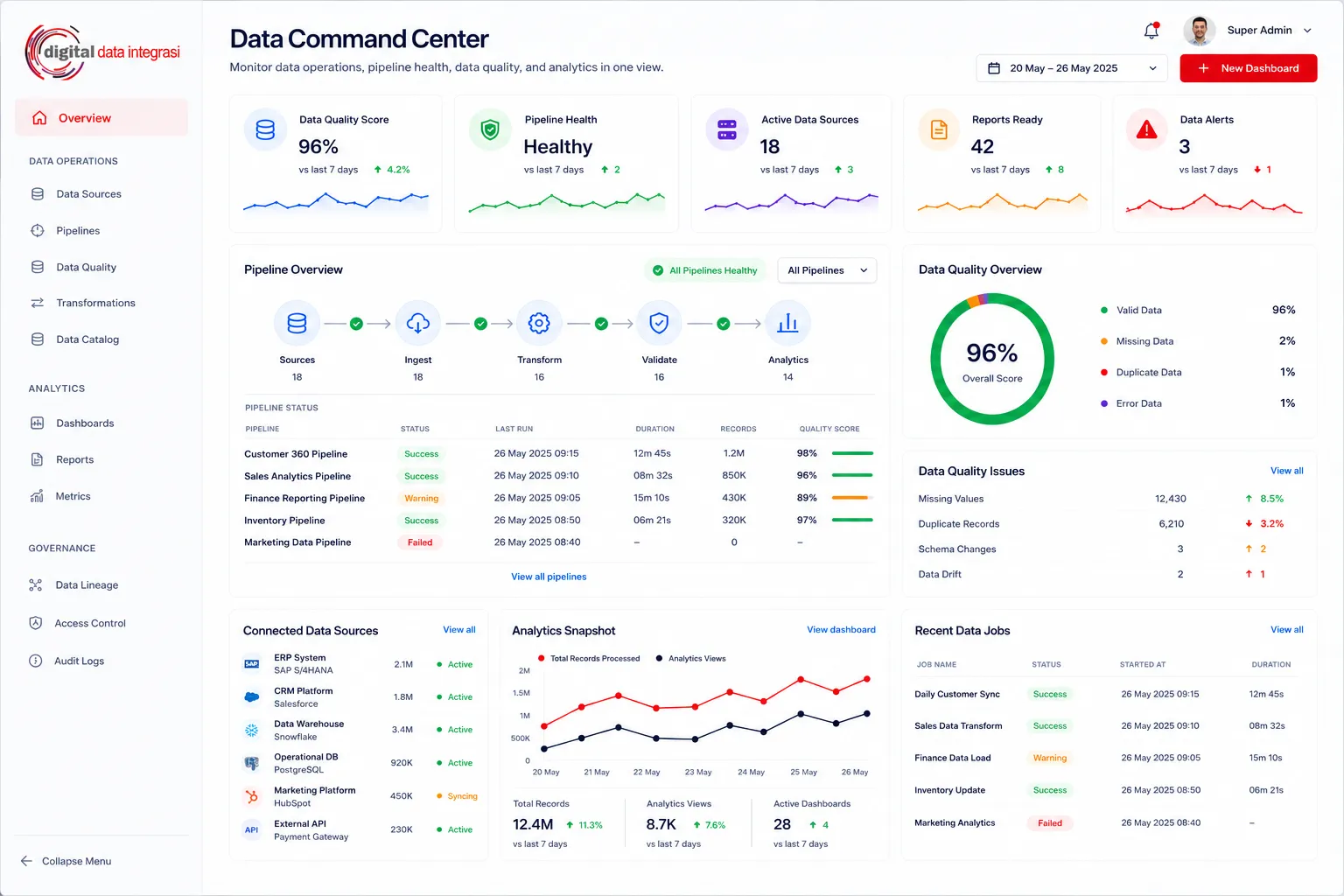DDI Data Command Center overview dashboard preview